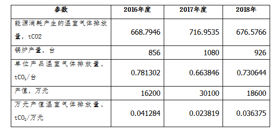 河南省四通锅炉有限公司 — 温室气体排放盘查报告